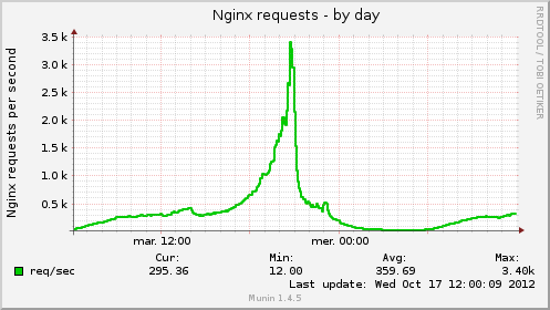 nginx requests